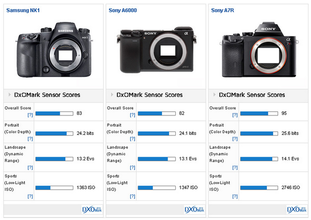 DxO about the NX1 sensor: "Hail the new king of APS-C hybrids