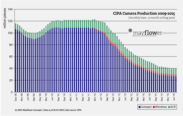Chart_Camera_Production_Rolling_Year