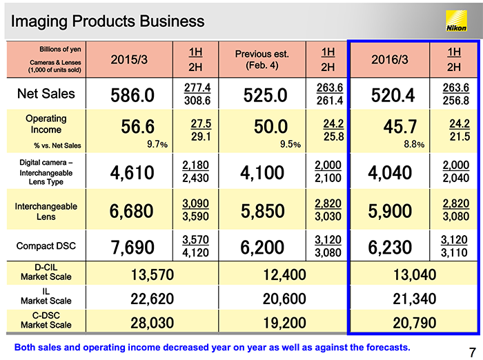 Nikon financial report In 2015 Nikon sold less cameras and less lenses. mirrorlessrumors