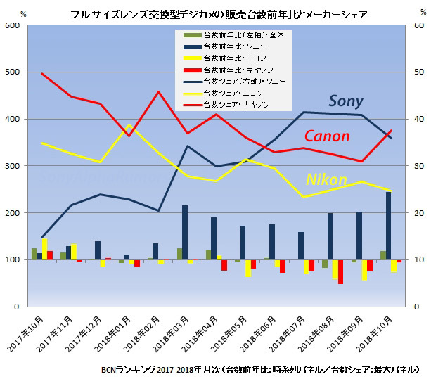 Camera Sales Chart