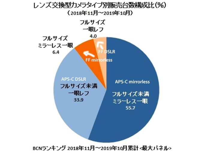 BCN report - APS-C vs Full Frame - via mirrorlessrumors (link below)