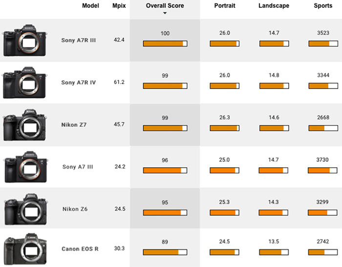 Canon EOS-R sensor gets tested at DxOmark: "not that far behind the
