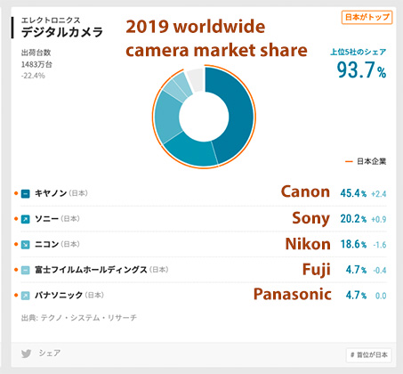 [閒聊] 數位相機 2019全球市佔統計