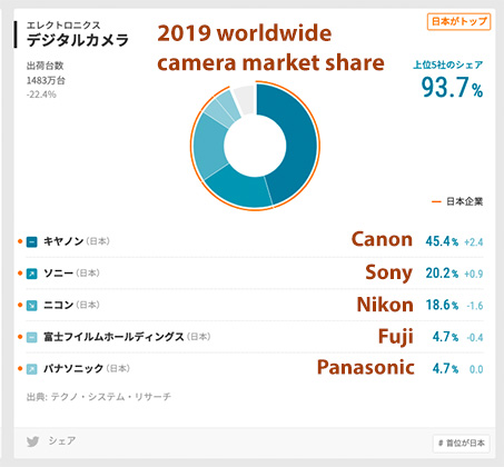 Sony predicts phones to soon overtake DSLR cameras — is that really likely?